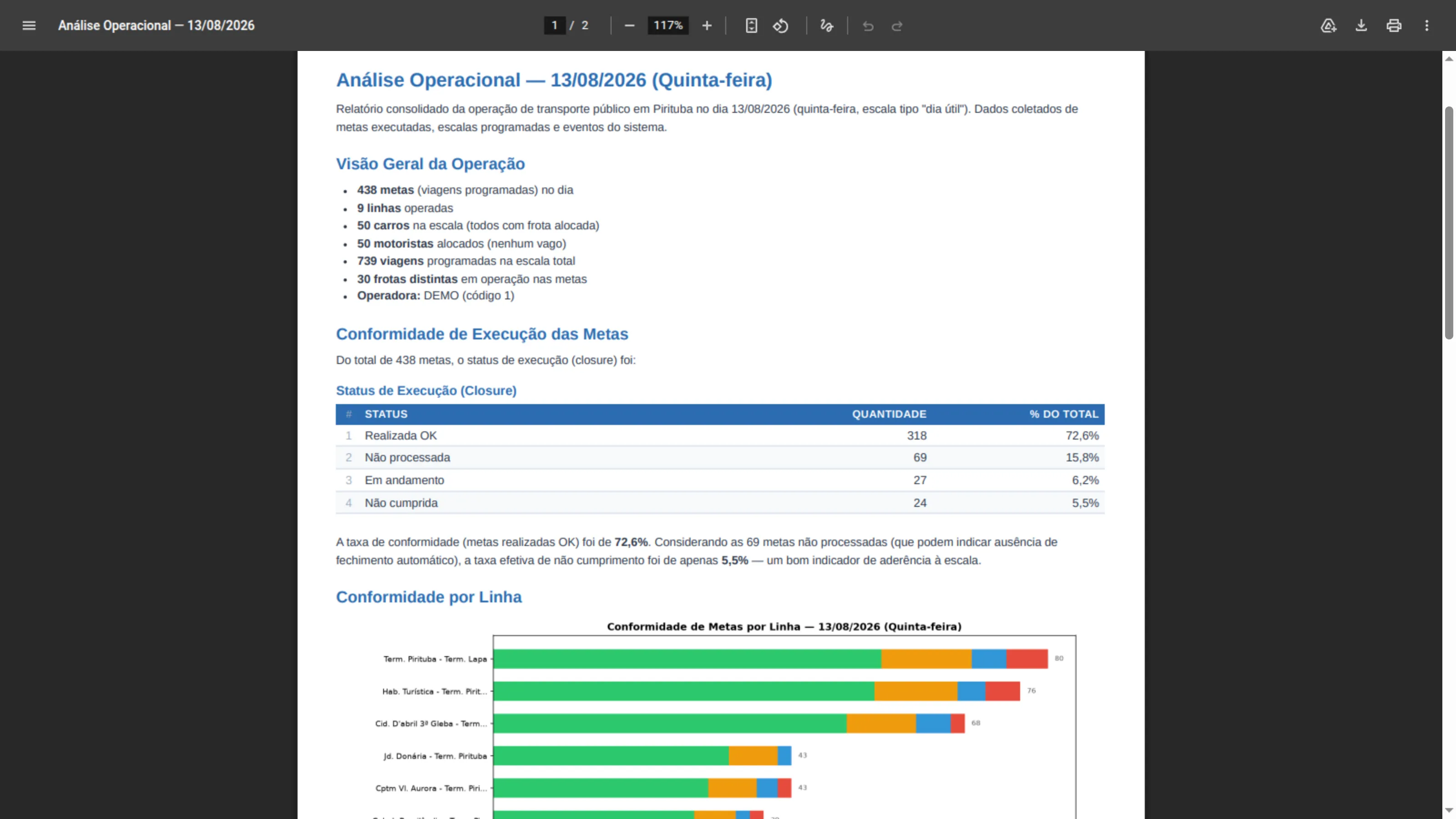 O relatório em PDF gerado pelo assistente, aberto no visualizador: título com a data, visão geral da operação em tópicos, tabela de status de execução das metas com quantidade e percentual, e o início de um gráfico de barras de conformidade por linha.