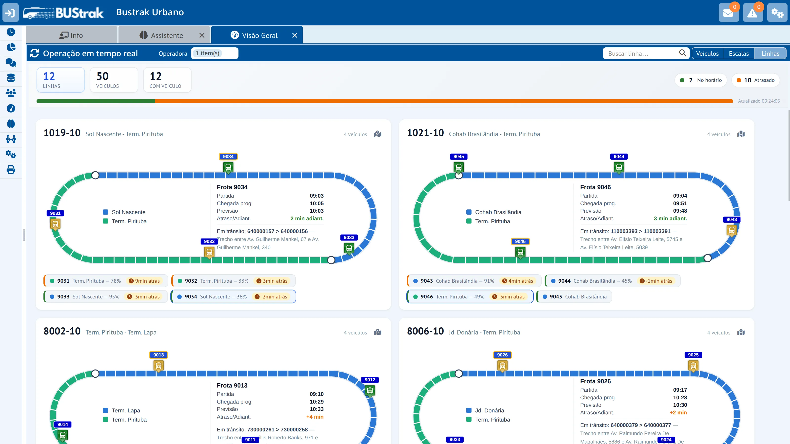 Visão geral da operação em tempo real na aba Linhas: cada linha em um cartão, desenhada como um circuito fechado com os dois sentidos em cores distintas e os veículos posicionados sobre o trajeto. No painel de detalhe do veículo selecionado, o horário de partida, a chegada programada, a previsão de chegada, o atraso ou adiantamento em minutos e o trecho que ele está percorrendo. Abaixo do circuito, os veículos da linha com prefixo, sentido, percentual do trajeto e desvio.